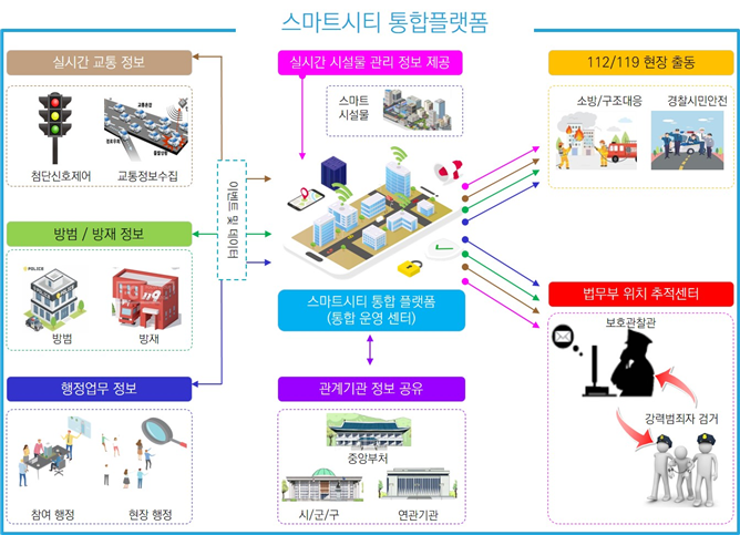 포천시는 한국판 뉴딜일환으로 국토교통부가 추진하는 스마트시티 통합플랫폼 기반 구축사업에 선정되어 국비 6억 원을 확보했다.