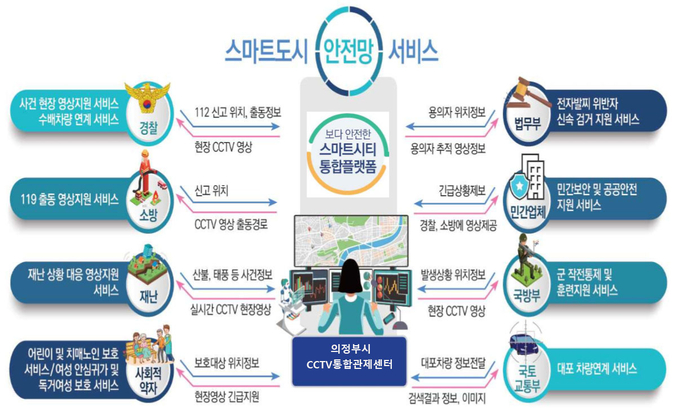 스마트시티 통합플랫폼 사업은 방범, 교통 등 다양한 정보들을 중앙기관의 정보망과 연계해 도시 안전망을 구축하고 지능형 도시 운영기반을 조성하는 사업이다.