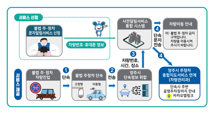 사전알림신청서비스 흐름도