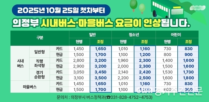  의정부시는 10월 25일 첫차부터 시내버스 및 마을버스 요금이 인상된다고 밝혔다. / 사진=의정부시<br>